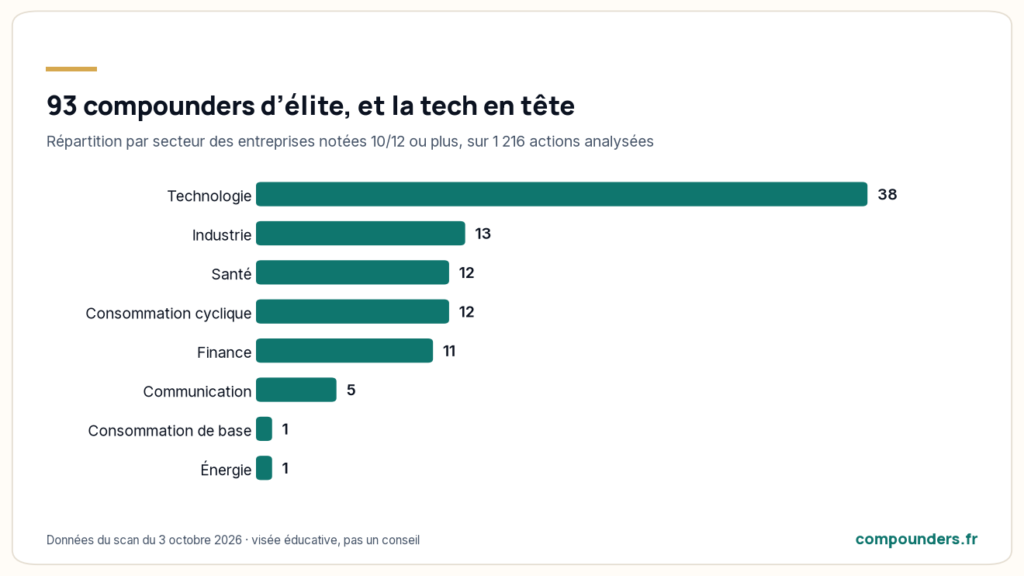 Répartition par secteur des 93 compounders élite du scan d'octobre 2026, la technologie en tête avec 38 entreprises