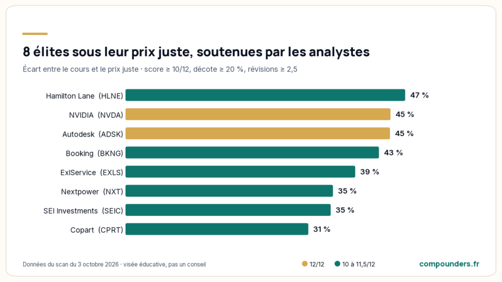 barometre-compounders-octobre-2026-shortlist Les 8 compounders élite décotées avec révisions positives en octobre 2026, de Hamilton Lane à 47 % sous le prix juste à Copart à 31 %